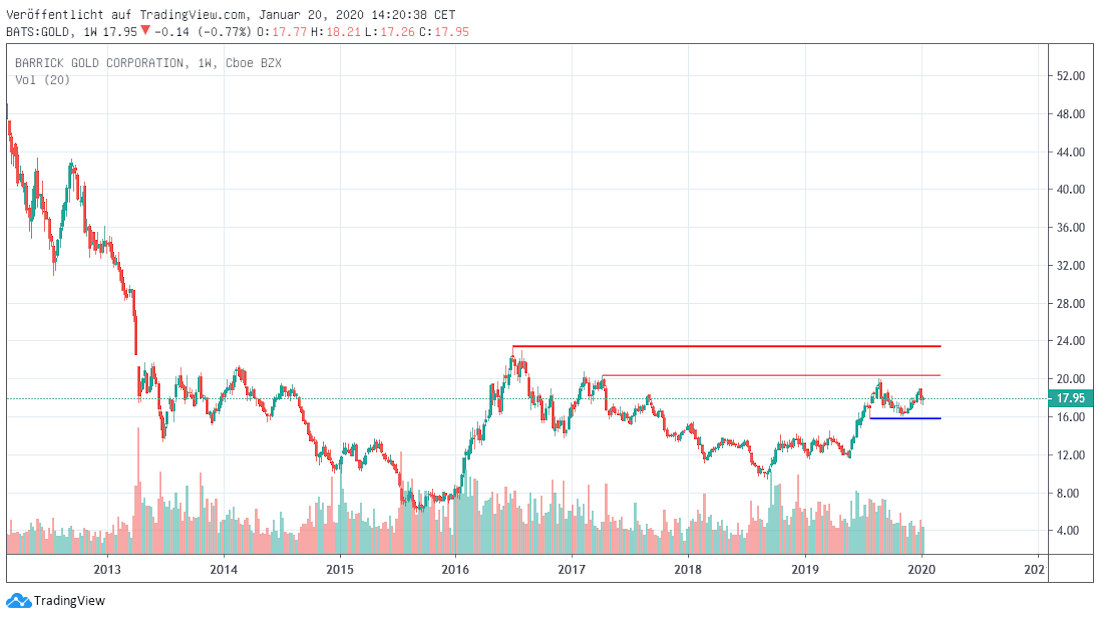 Barrick Gold