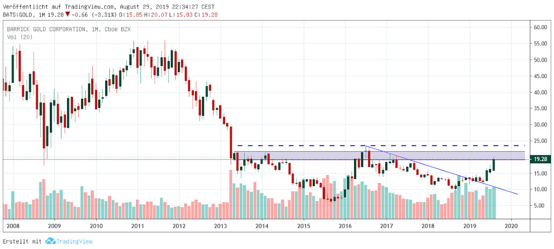 Barrick Gold