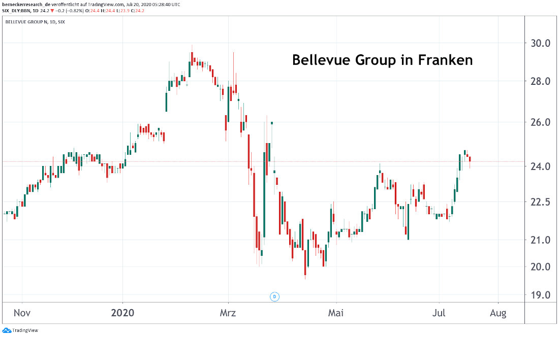 Bellevue Group