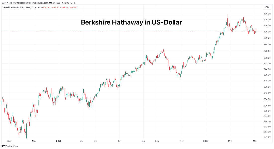 Berkshire Hathaway Inc. Class B