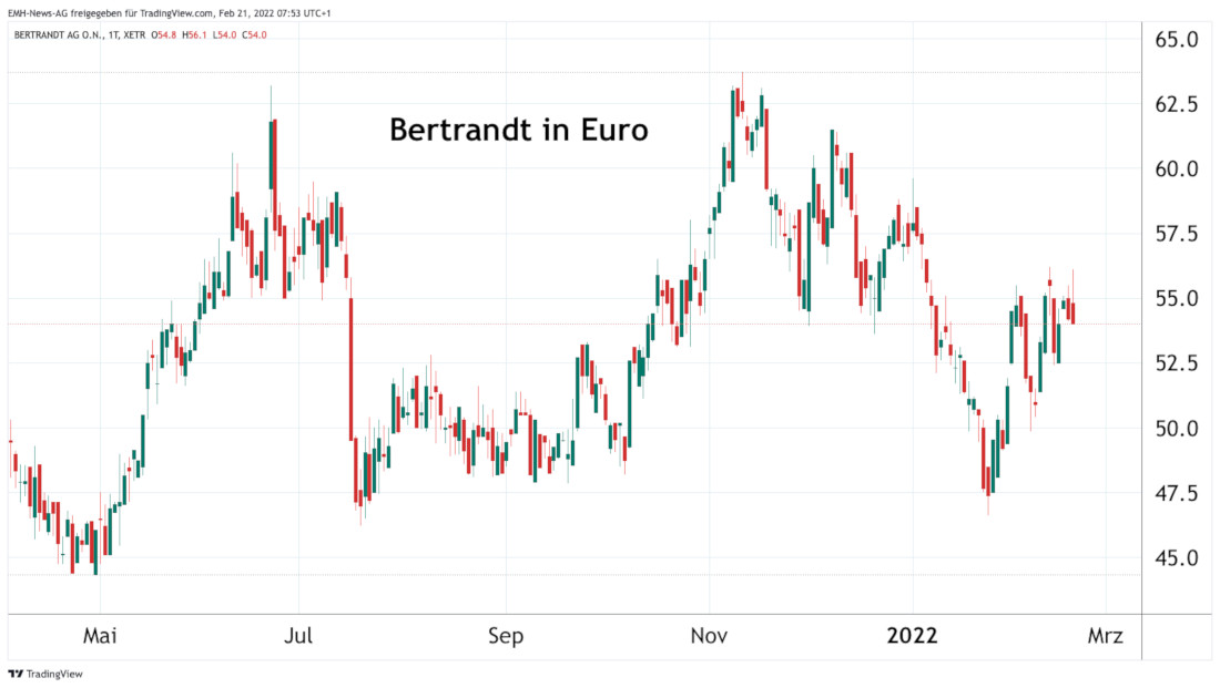 Bertrandt AG