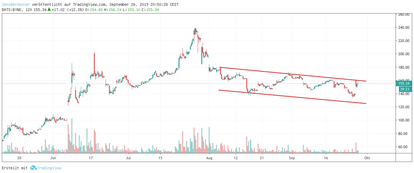 Chart Beyond Meat