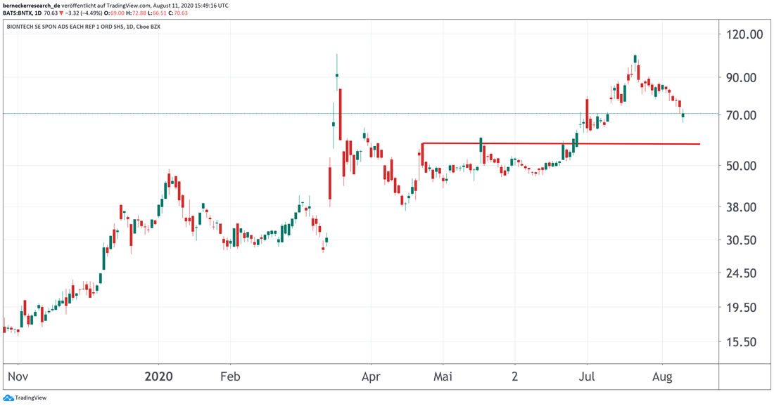 Chart Biontech