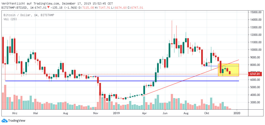 Bitcoin mittelfristig Bitcoin mid term
