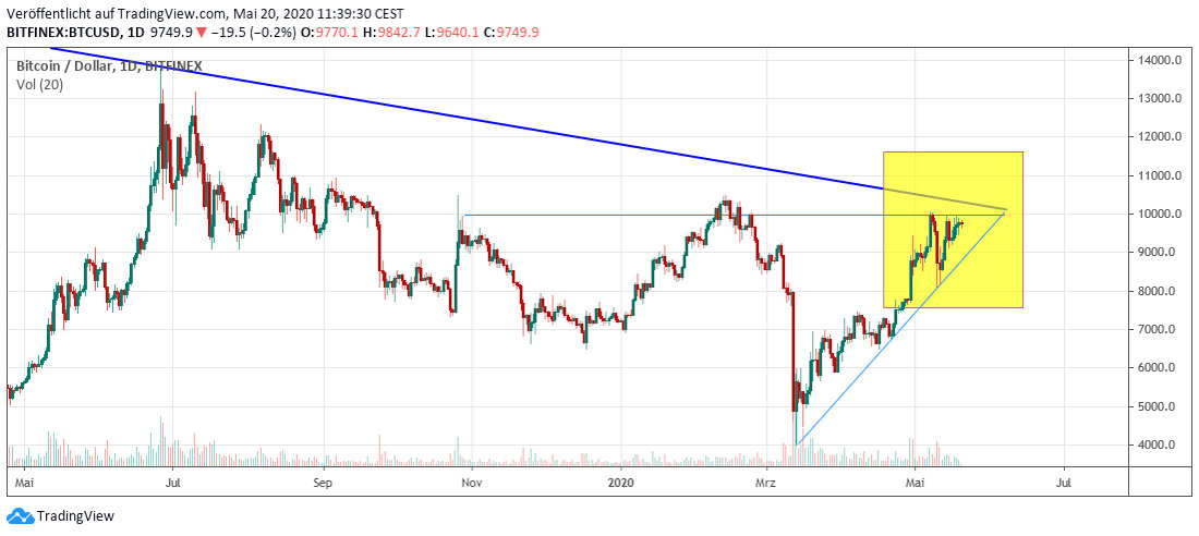 Bitcoin short term