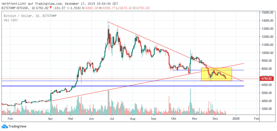 Bitcoin kurzfristig Bitcoin short term