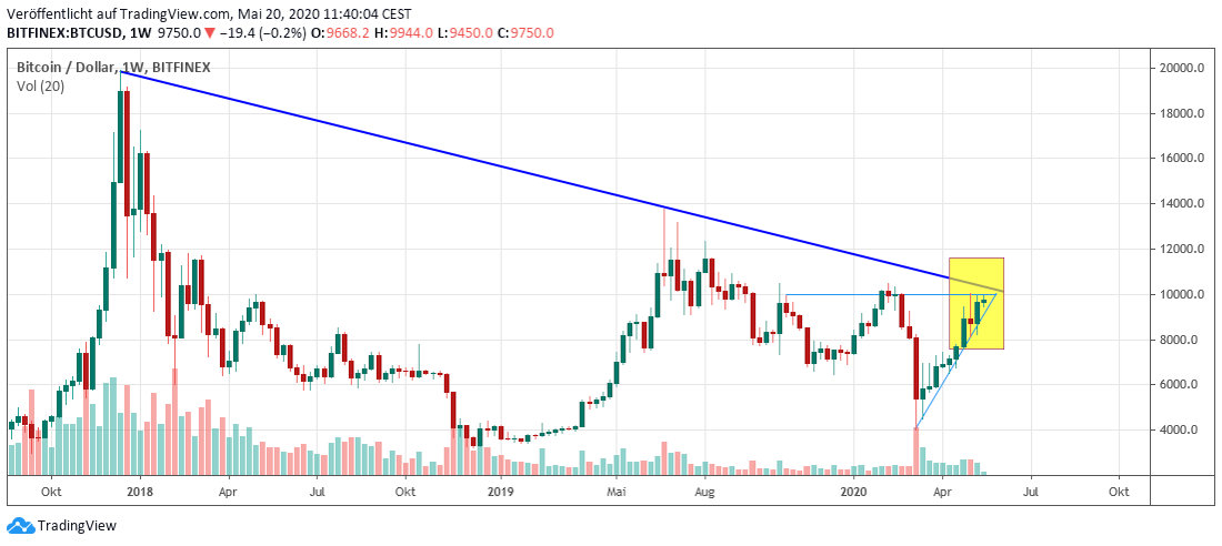 Bitcoin mid term