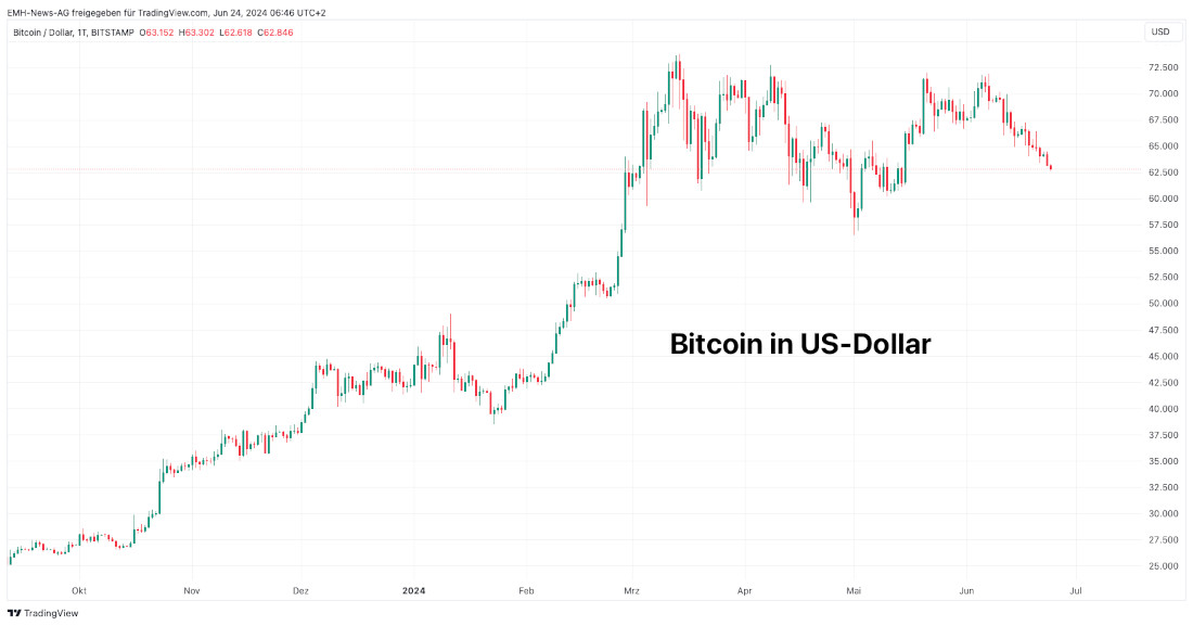 Bitcoin in US-Dollar