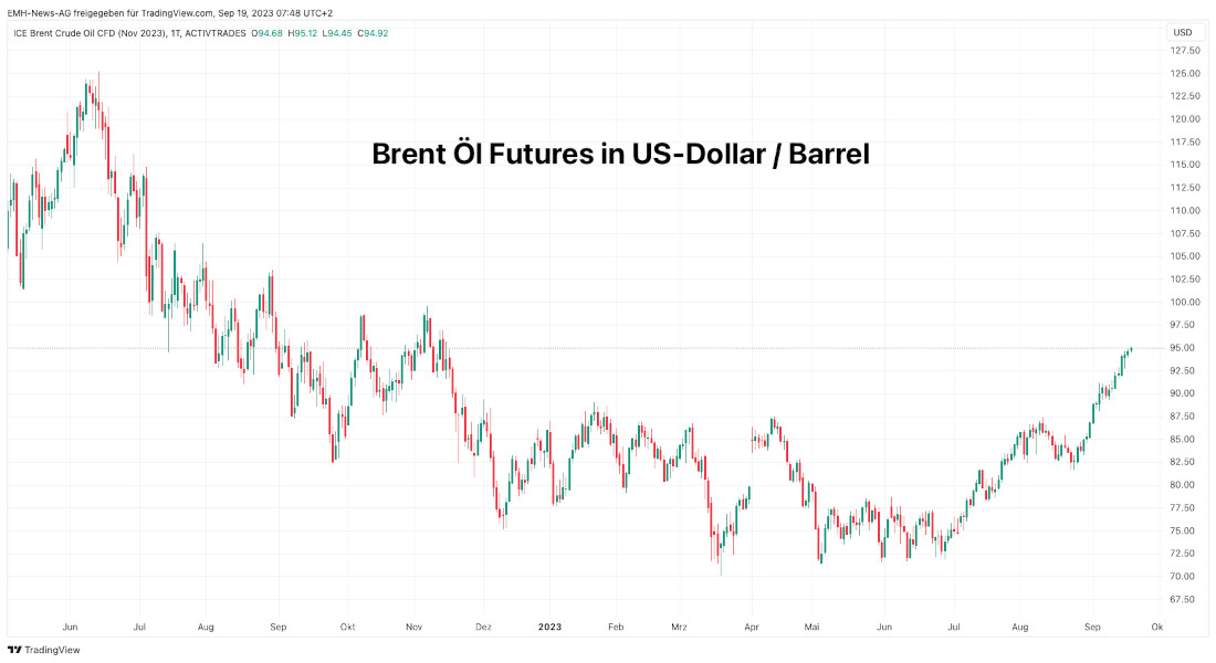 Brent Öl Futures