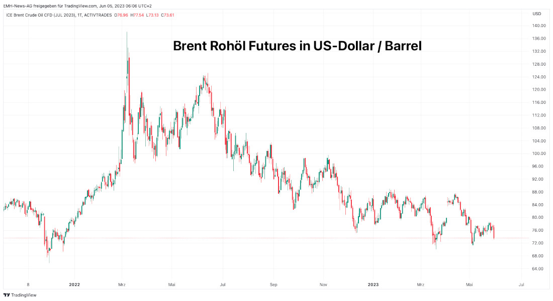 Brent Rohöl Future