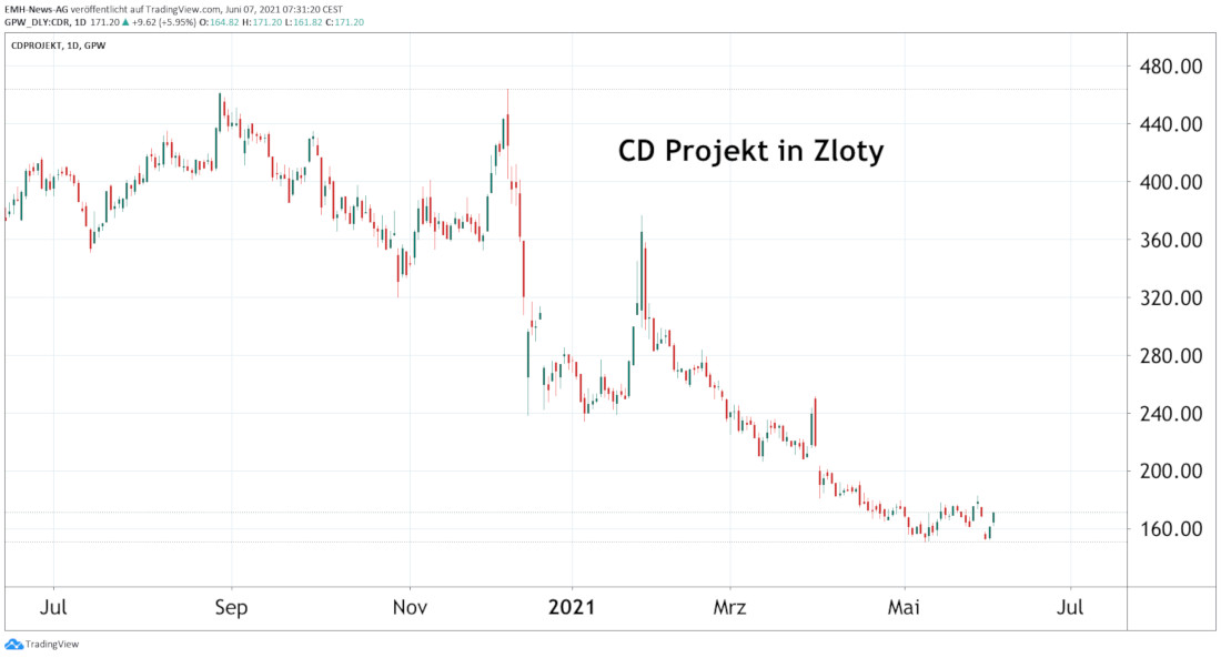 CD Projekt SA