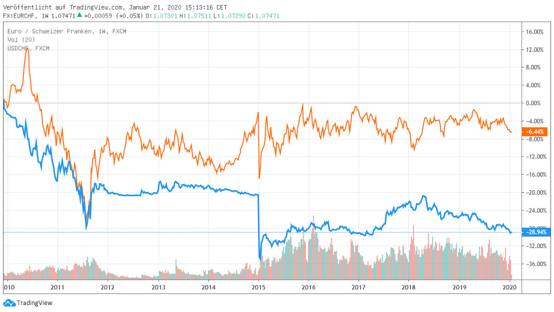 CHF in USD und EUR Franken gegen Euro und USD