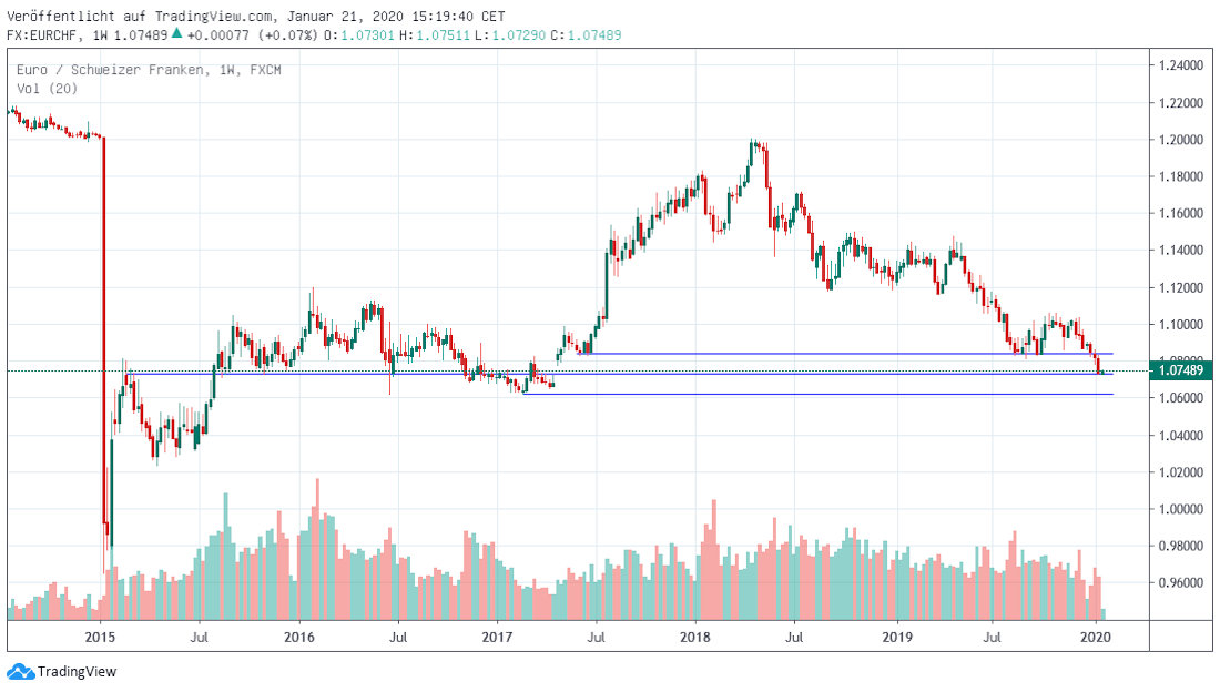 EUR in CHF Franken gegen Euro