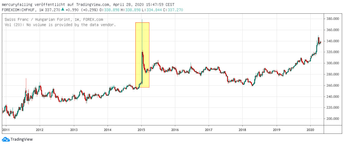 CHF in HUF Franken in Forint