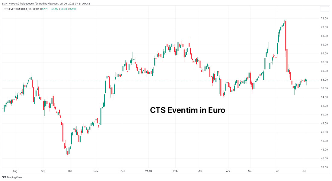 CTS Eventim 