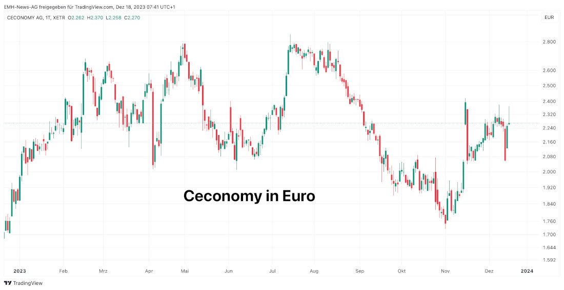Ceconomy AG
