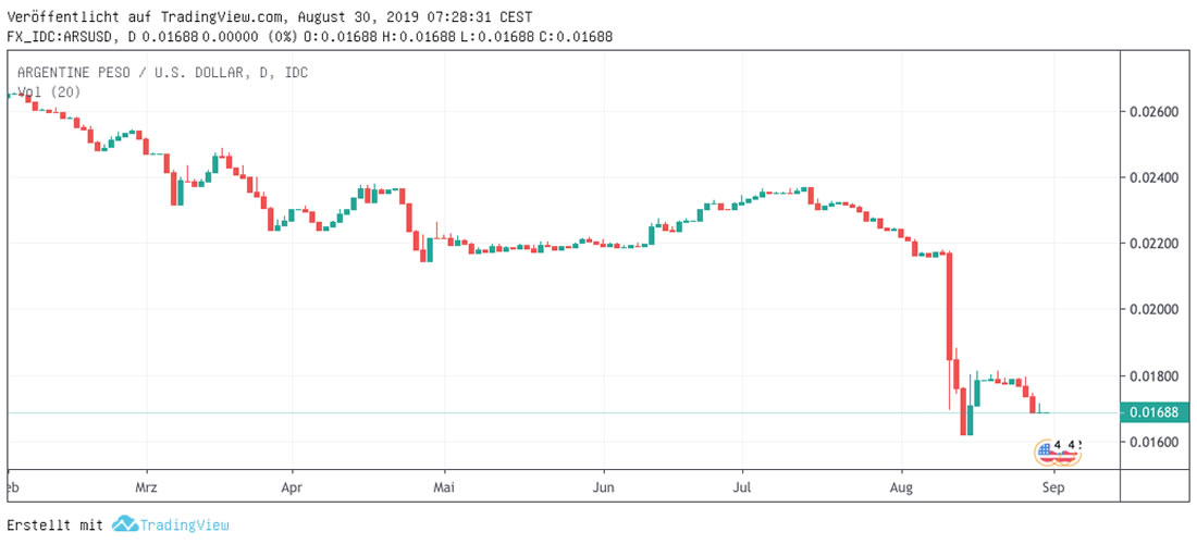 Kursverlauf Arg. Peso in US-Dollar