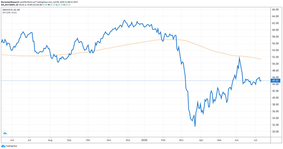 Chart Adecco