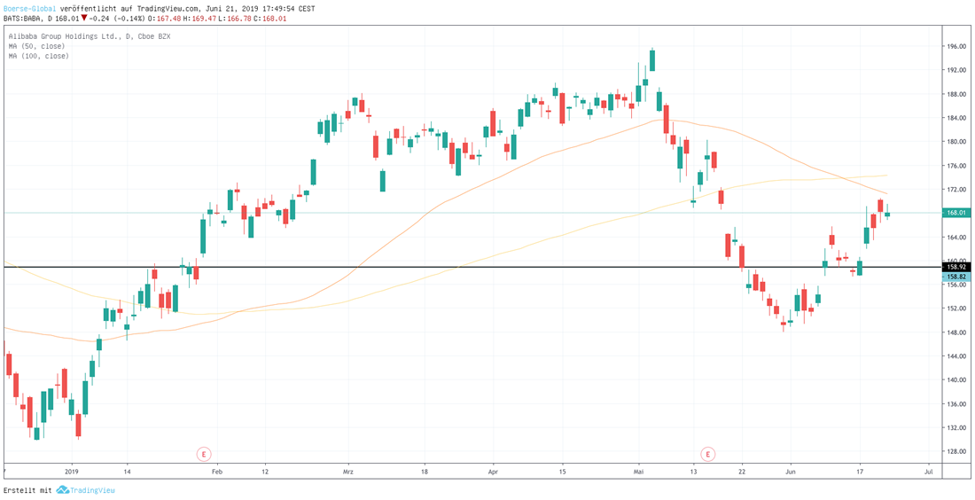Chartgrafik von Alibaba