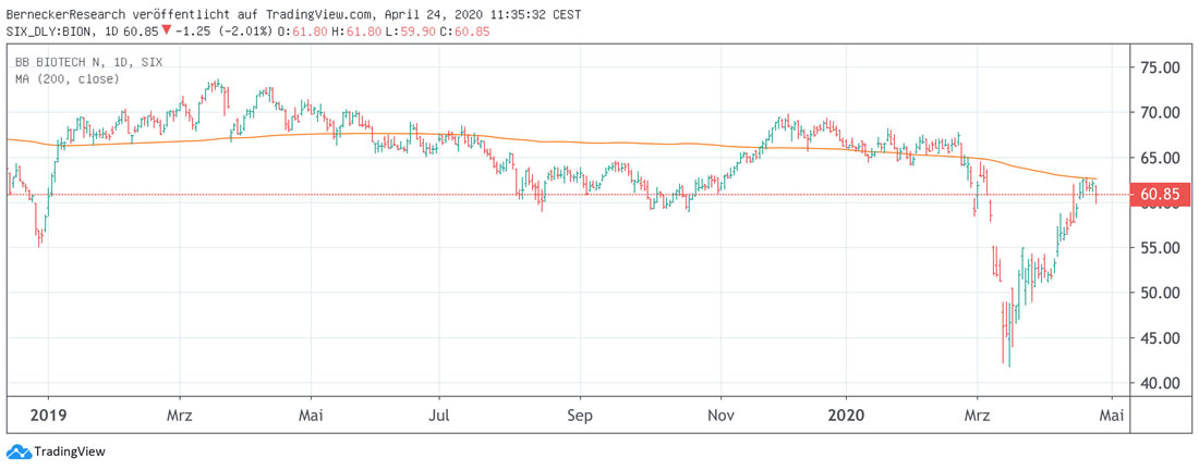 Chart BB Biotech