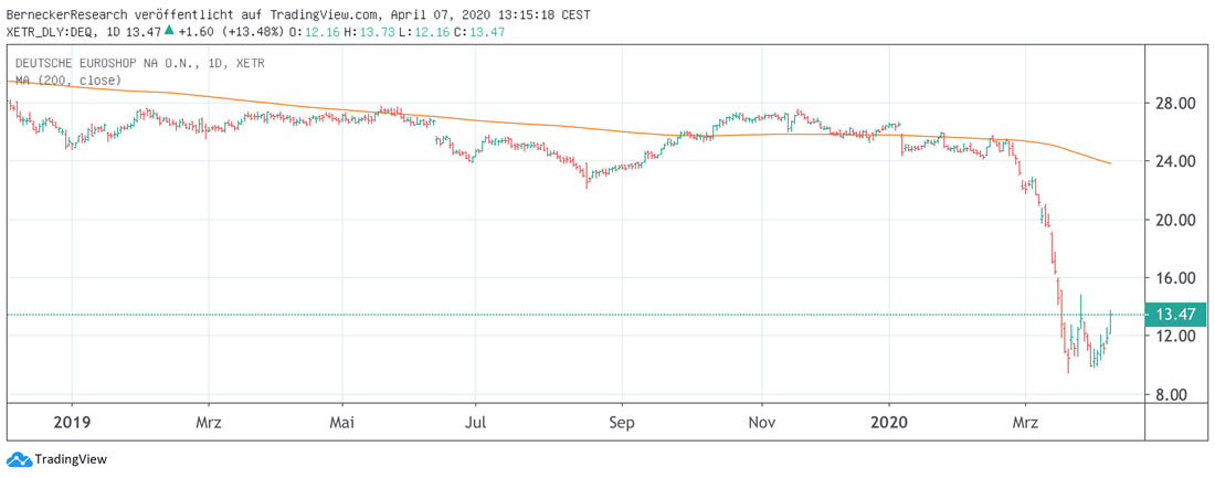 Chart Euroshop