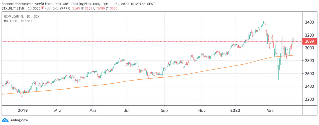 Chart Givaudan