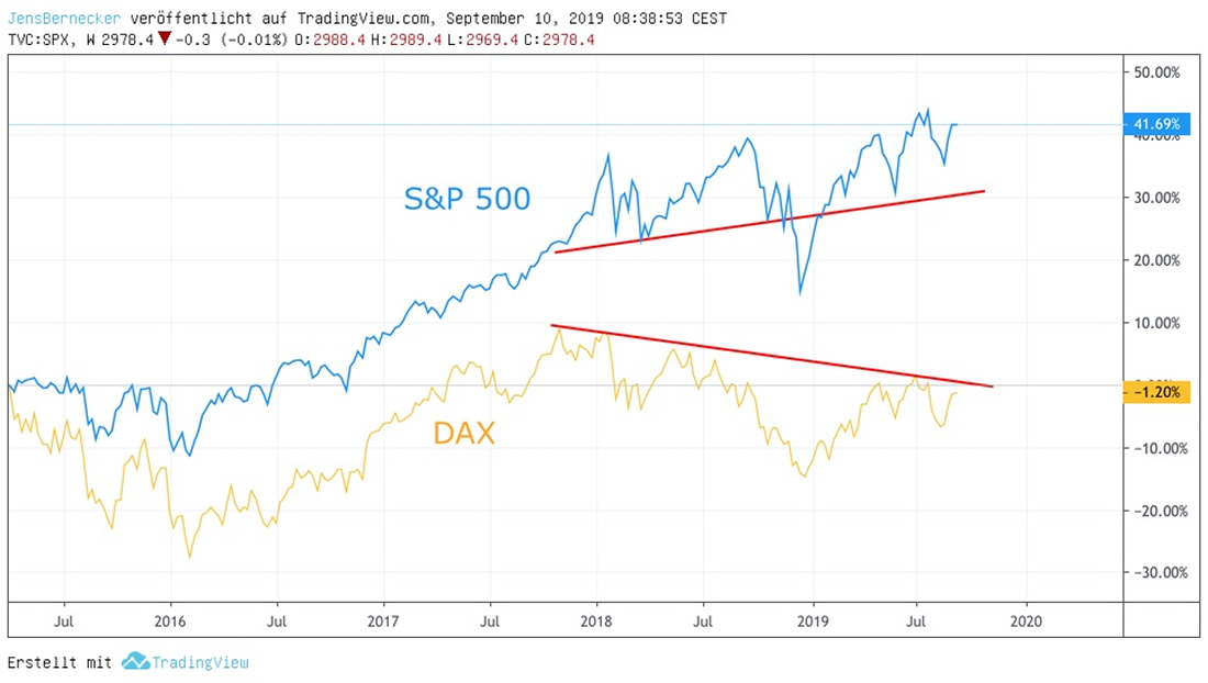 Vergleich SPX DAX