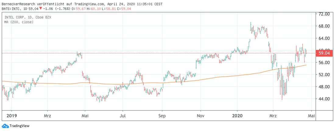 Chart Intel