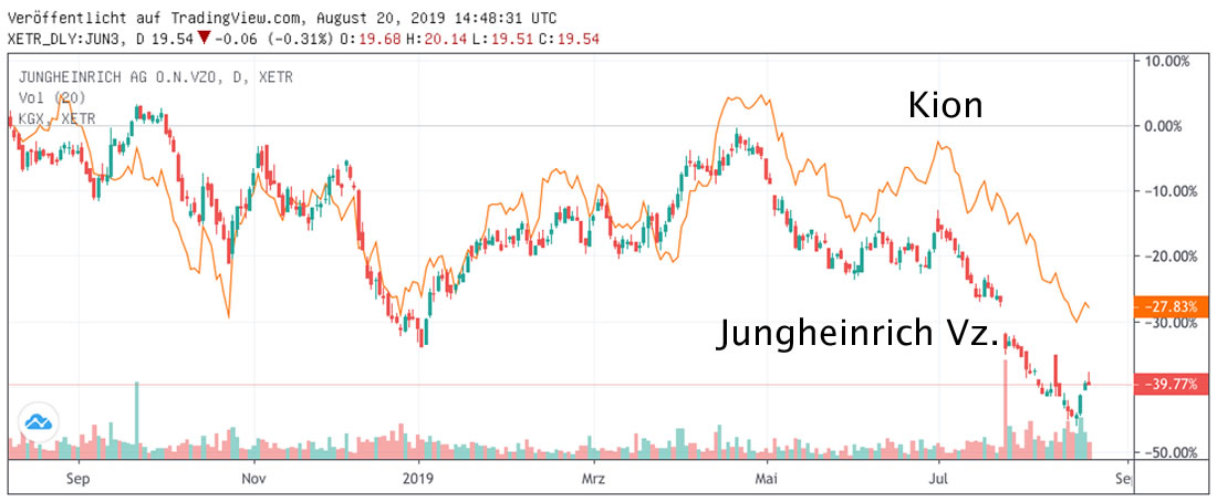 Performance-Vergleich Jungheinrich Kion