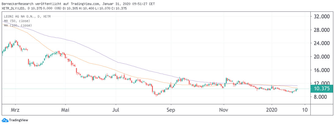 Chart Leoni Kursverlauf Leoni