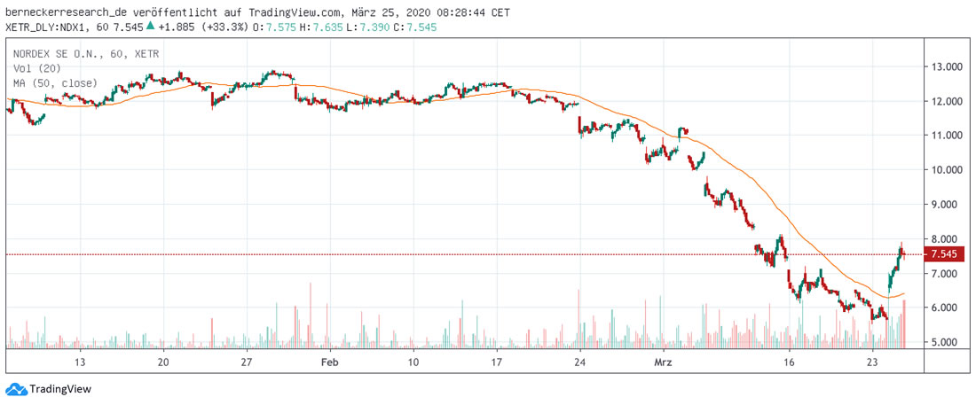 Kursverlauf intraday Nordex