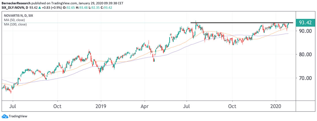 Chart Novartis Kursverlauf Novartis