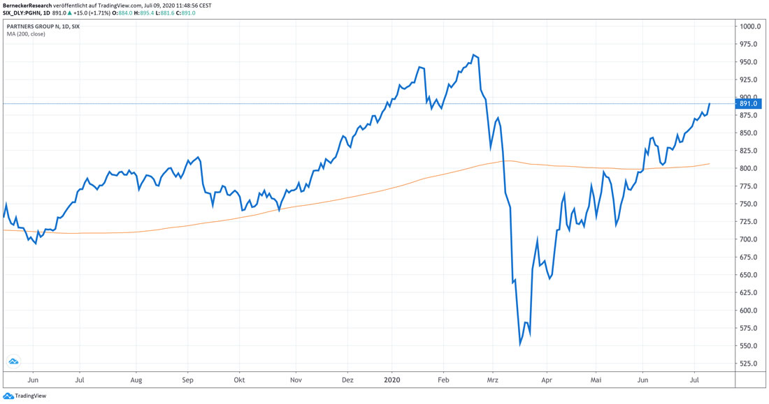Chart Partners Group