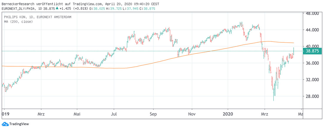 Chart Philips