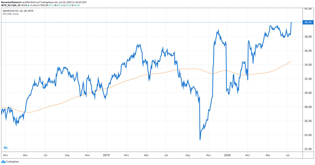 Chart Qiagen