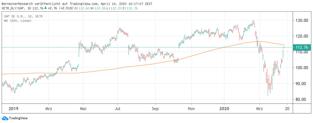 Chart SAP