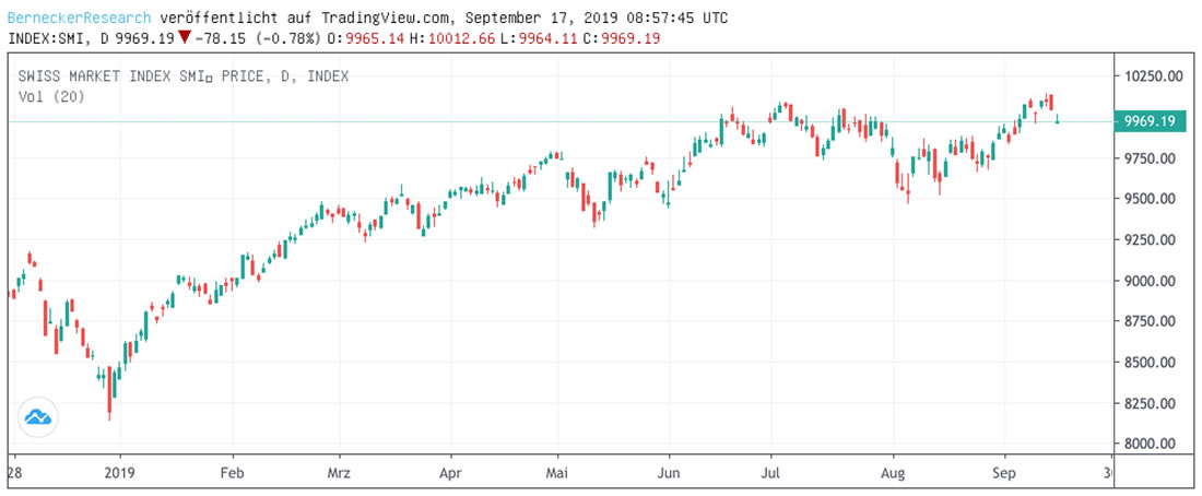 Chartverlauf SMI