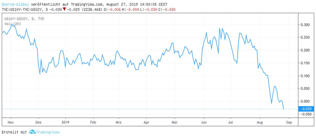 Spread US-Staatsanleihen Spread 10-Jahre gegen 2 Jahre US-Treasuries