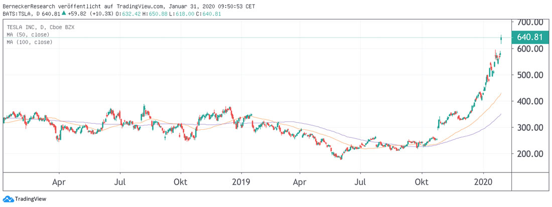 Chart Tesla Kursverlauf Tesla