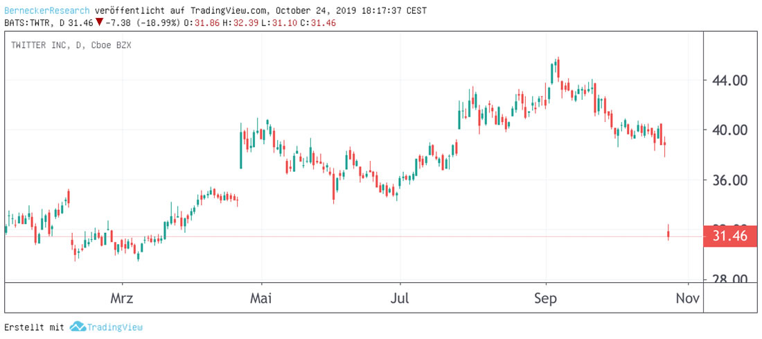 Chart Twitter Kursverlauf Twitter