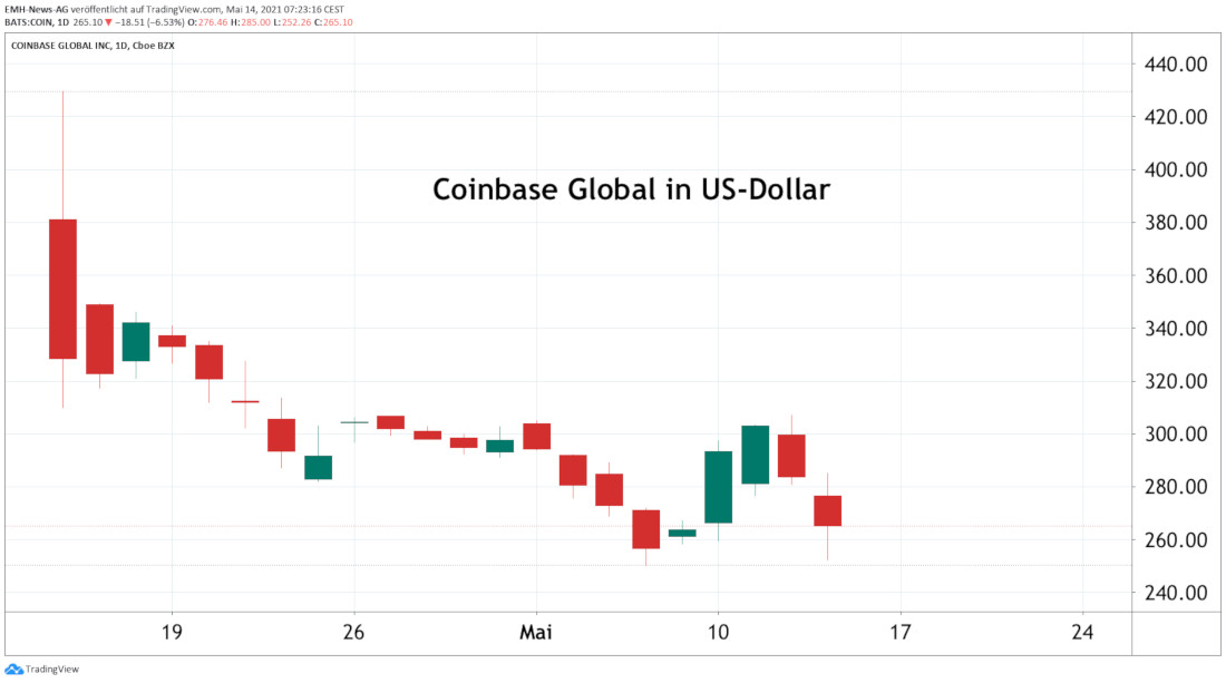 Coinbase Global Inc.
