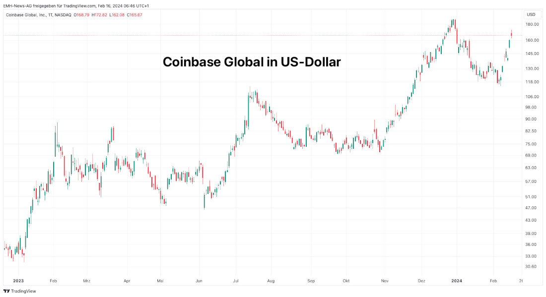 Coinbase Global Inc.