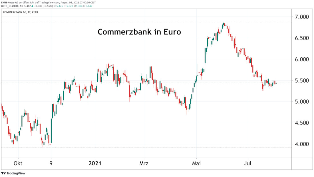 Commerzbank AG