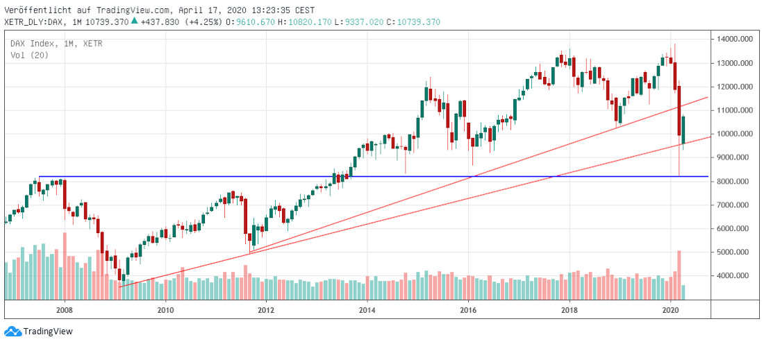 DAX