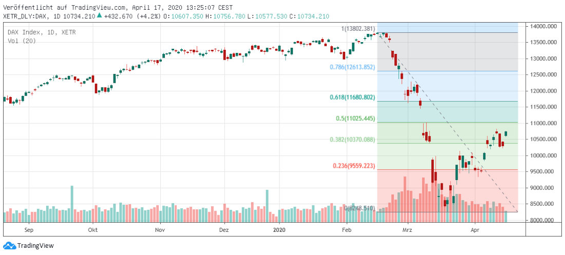 DAX Fibo