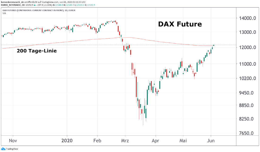 DAX Future auf Tagesbasis DAX Future