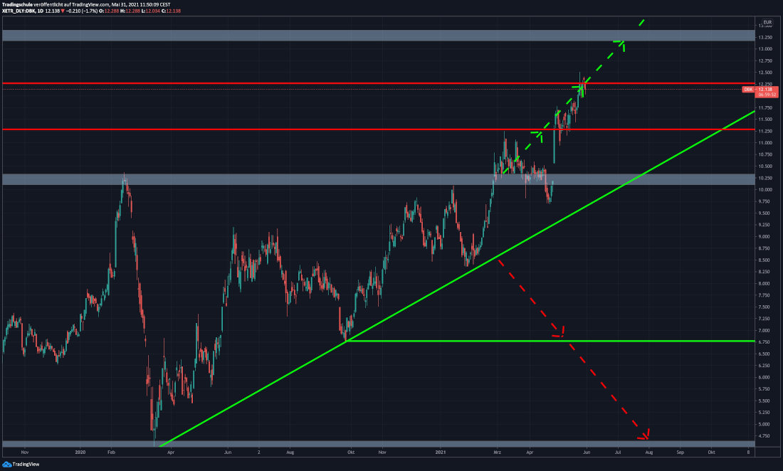 Deutsche Bank Bald Bei 20 Euro
