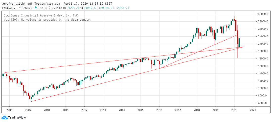 DJIA