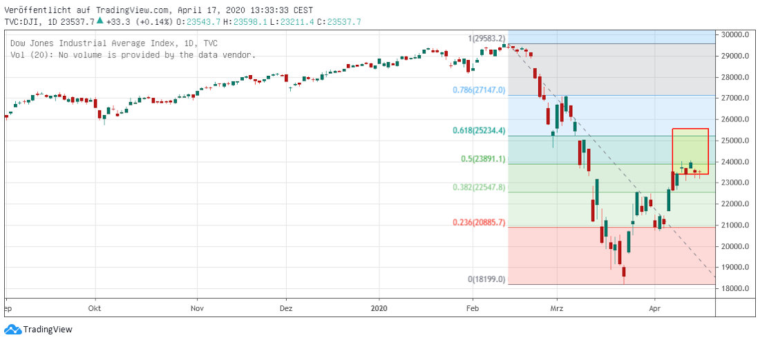 DJIA Fibo