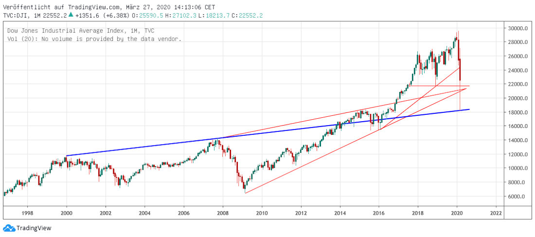 DJIA langfristig